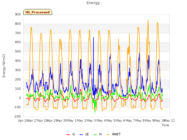 plot of Energy