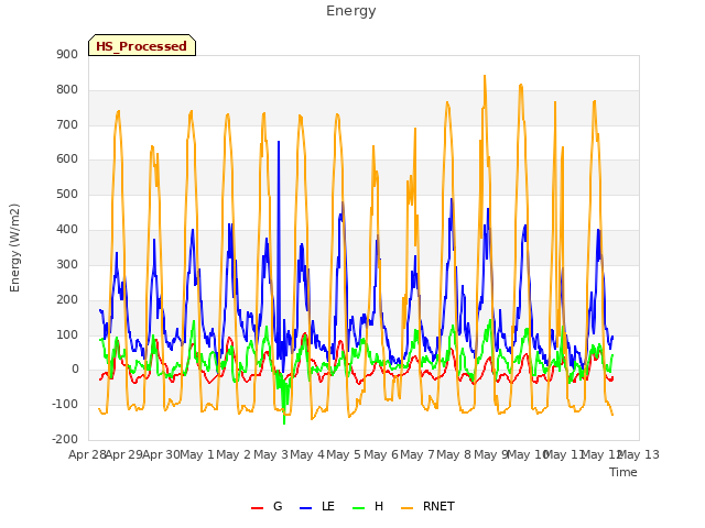 plot of Energy