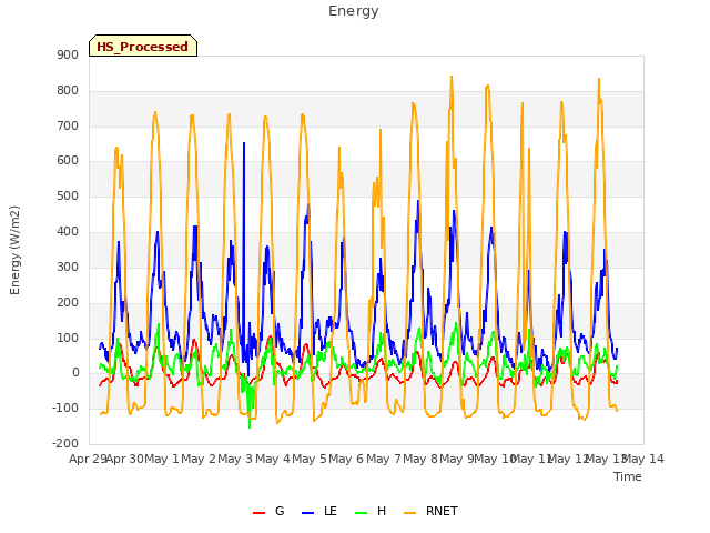 plot of Energy