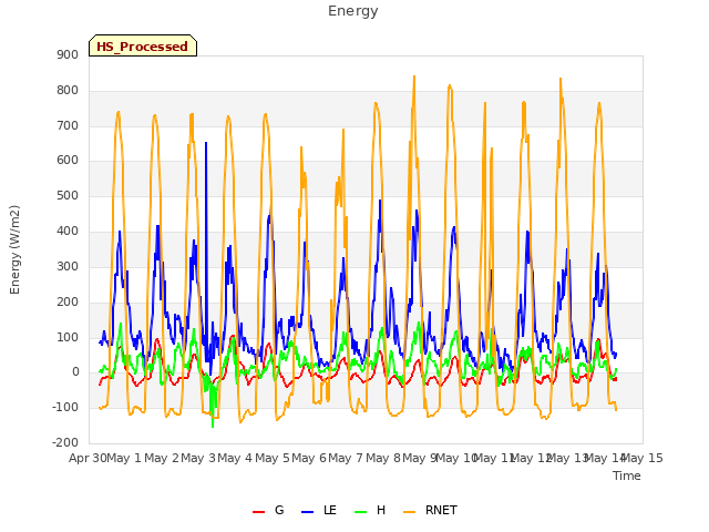 plot of Energy