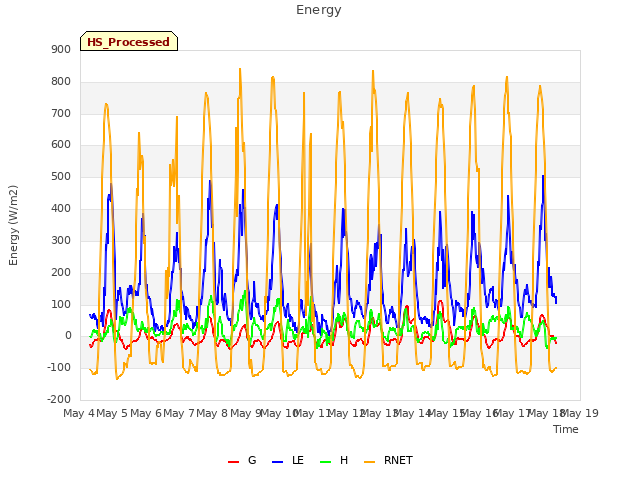 plot of Energy