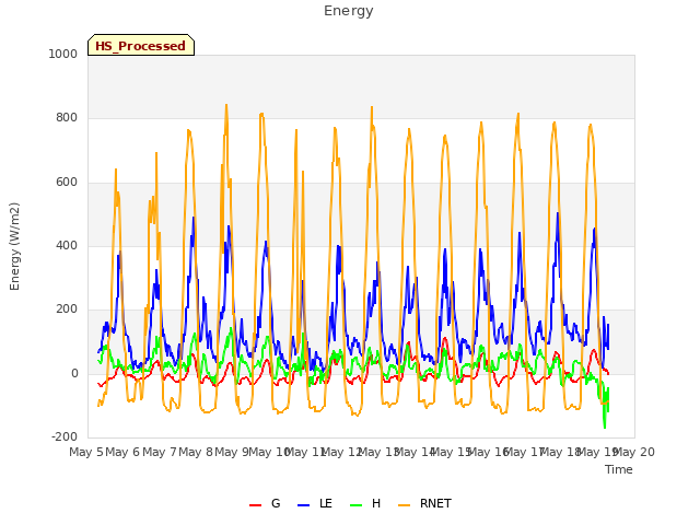 plot of Energy