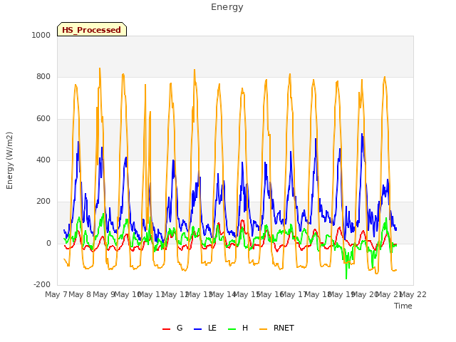 plot of Energy