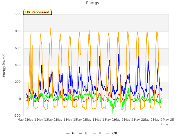 plot of Energy