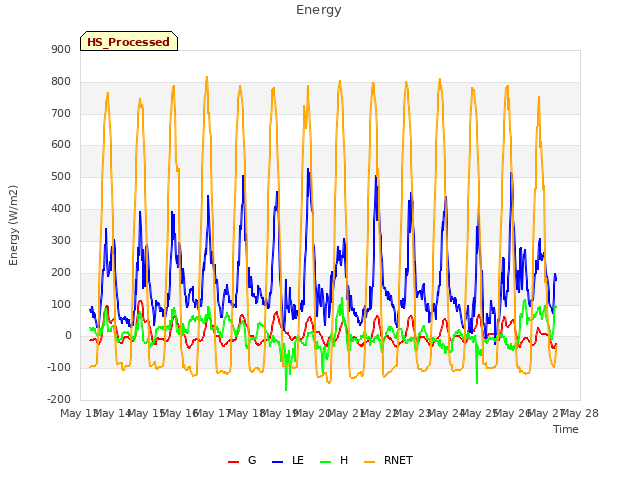 plot of Energy