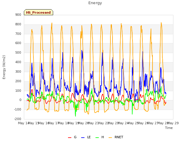 plot of Energy