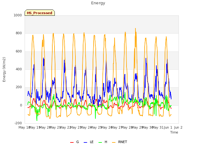 plot of Energy