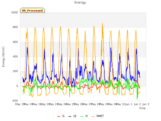 plot of Energy