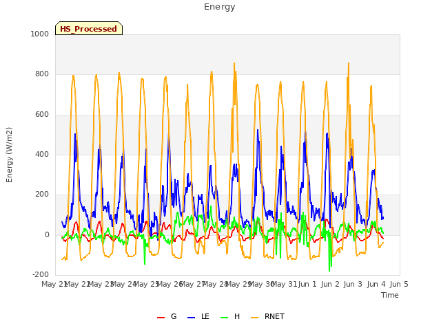 plot of Energy