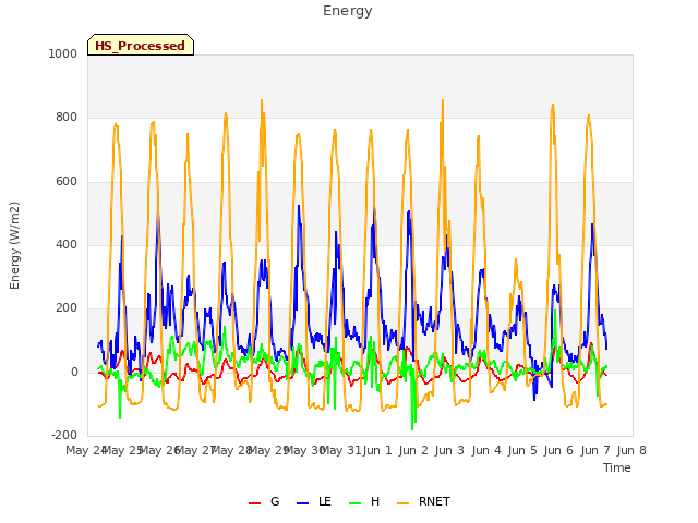 plot of Energy