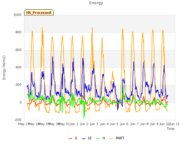 plot of Energy