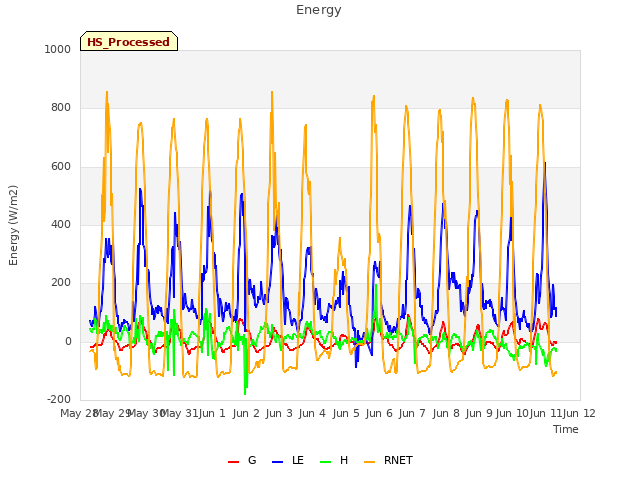 plot of Energy