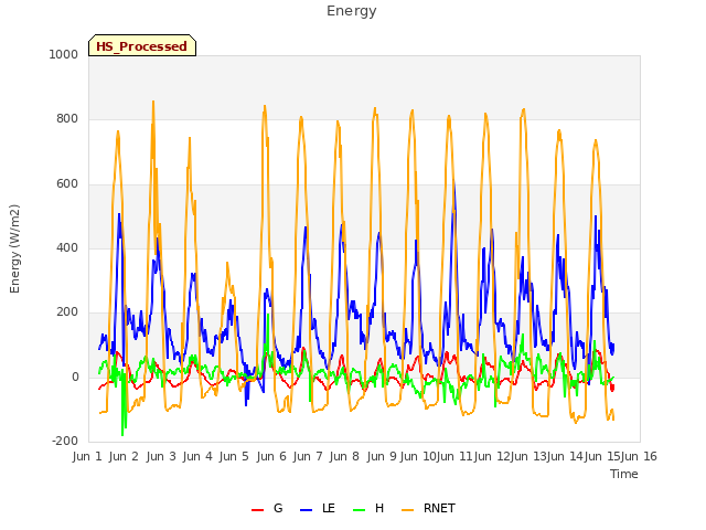 plot of Energy