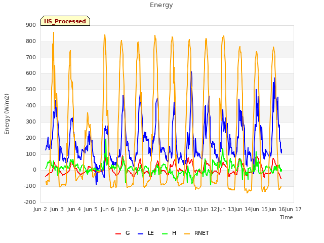 plot of Energy