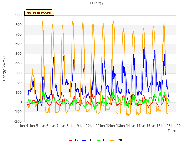 plot of Energy