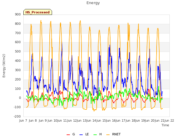 plot of Energy