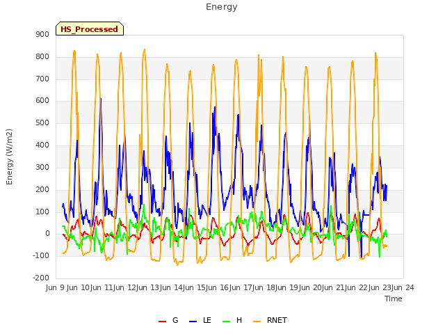 plot of Energy