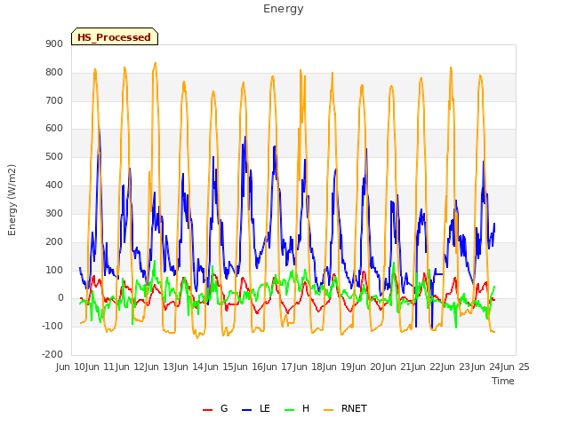 plot of Energy