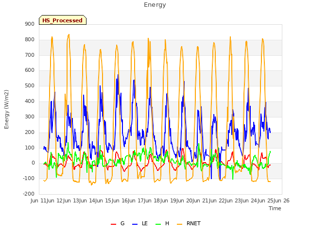 plot of Energy