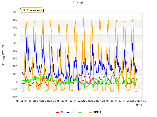 plot of Energy