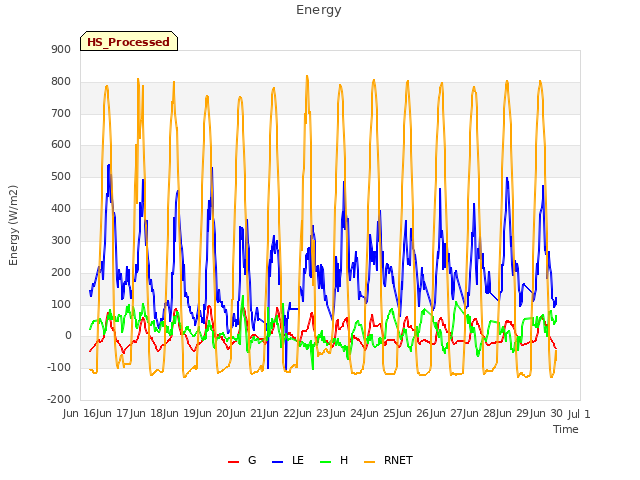 plot of Energy