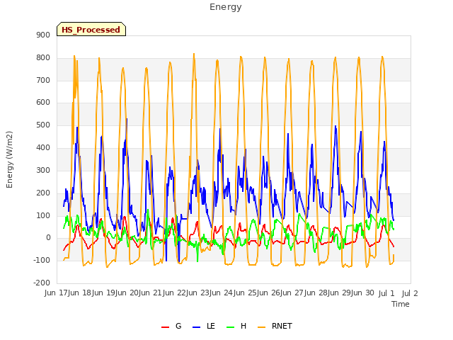 plot of Energy