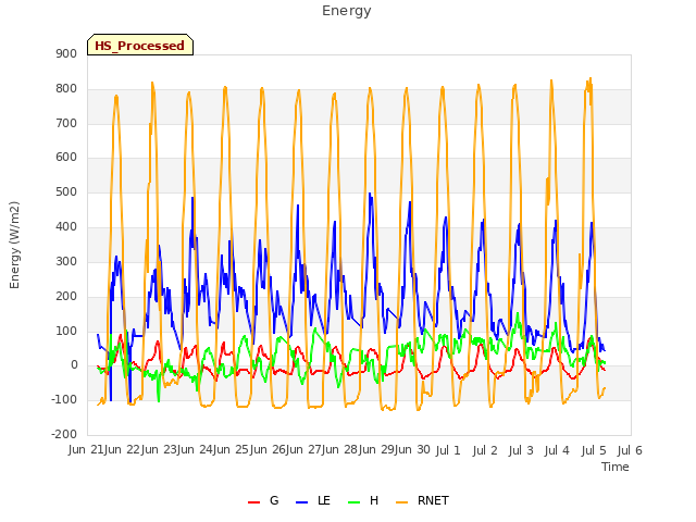 plot of Energy