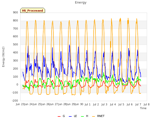 plot of Energy