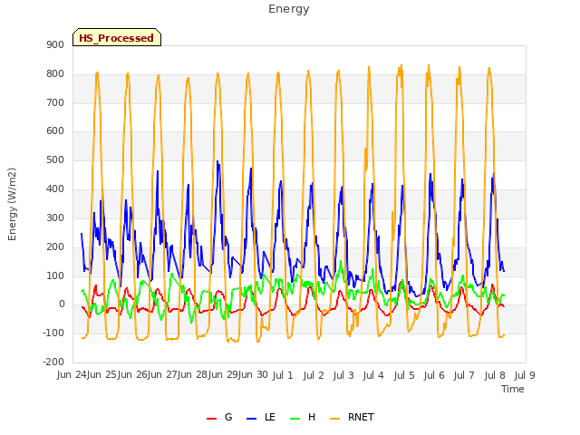 plot of Energy