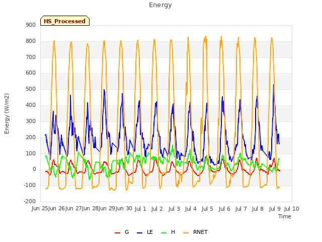 plot of Energy