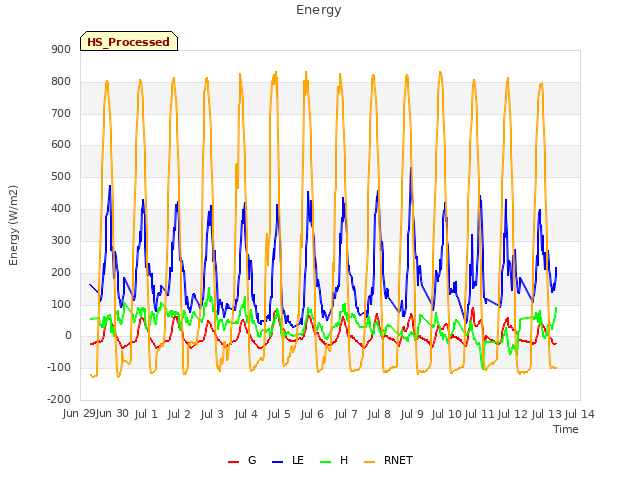 plot of Energy