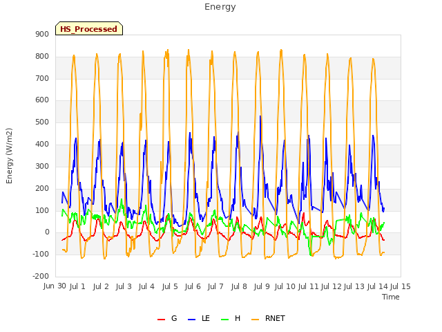 plot of Energy