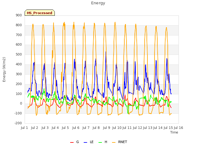 plot of Energy