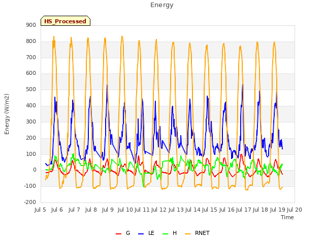 plot of Energy