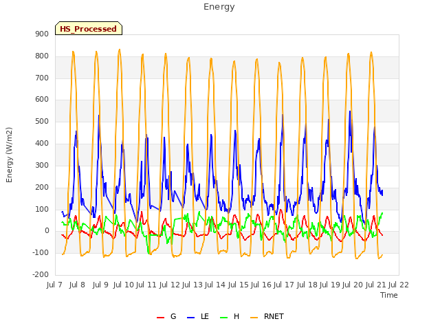 plot of Energy