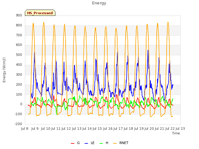 plot of Energy