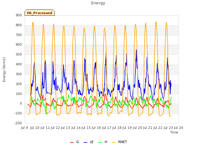 plot of Energy