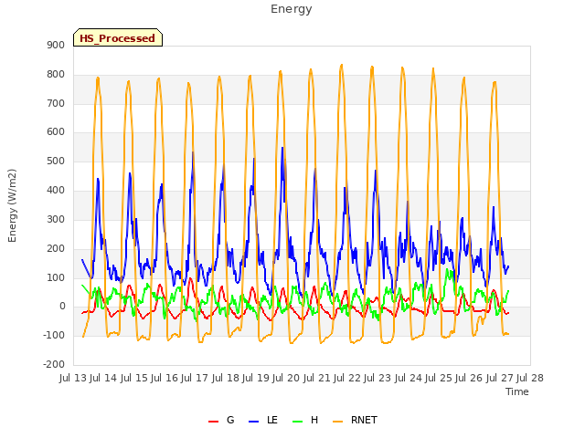 plot of Energy