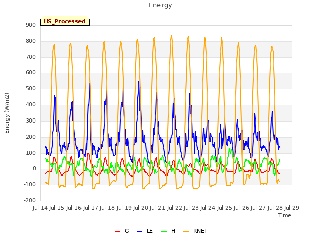 plot of Energy