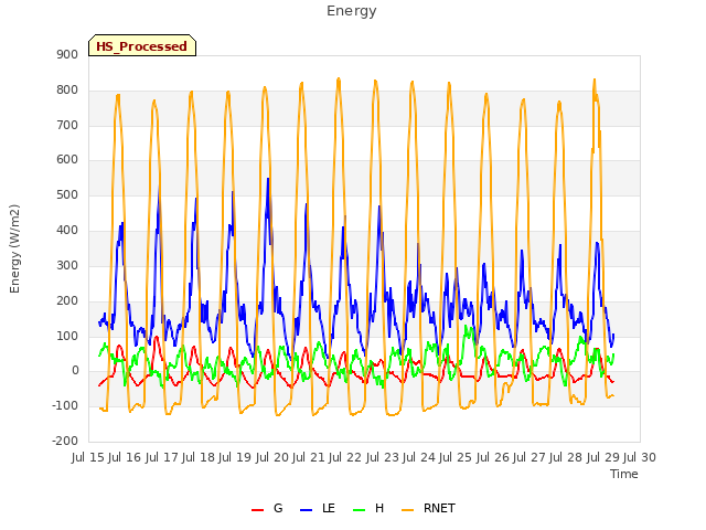 plot of Energy