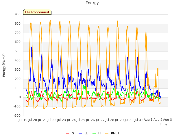 plot of Energy