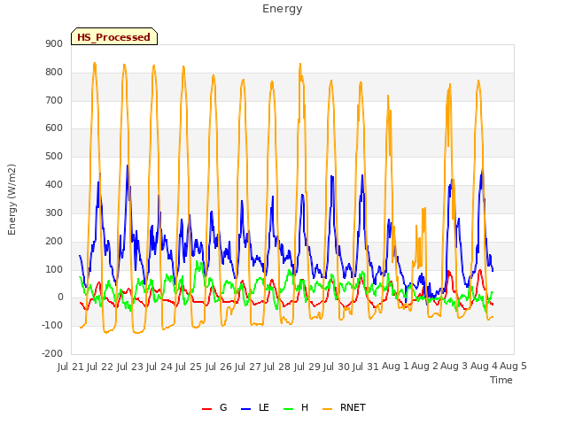 plot of Energy