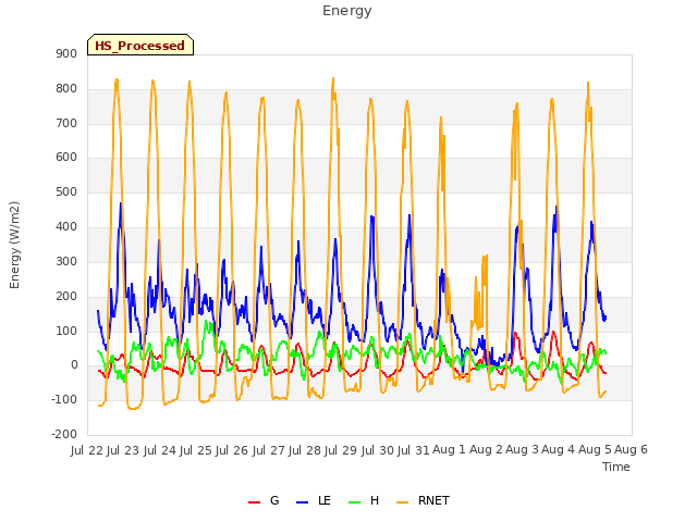 plot of Energy