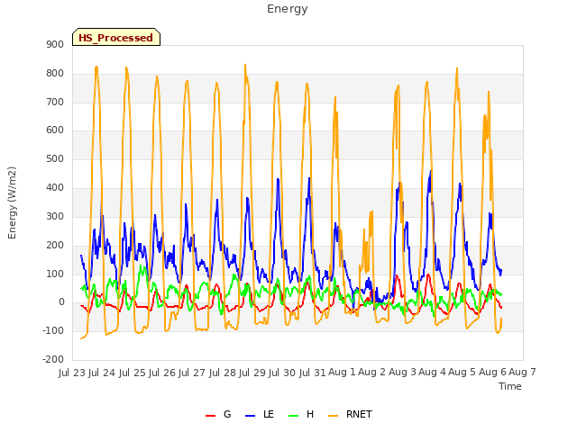 plot of Energy