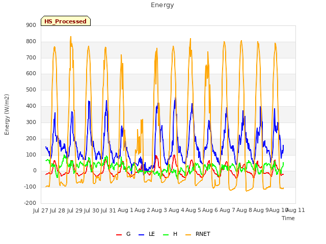 plot of Energy