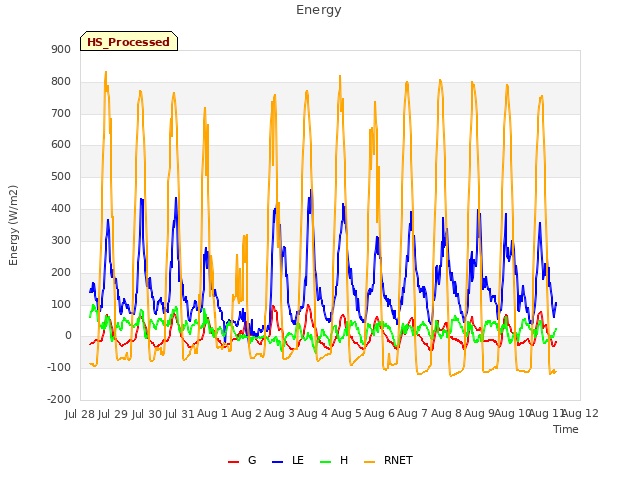 plot of Energy