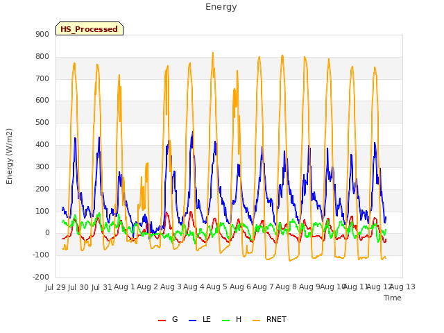 plot of Energy