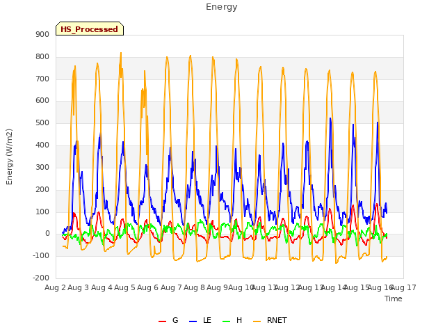 plot of Energy