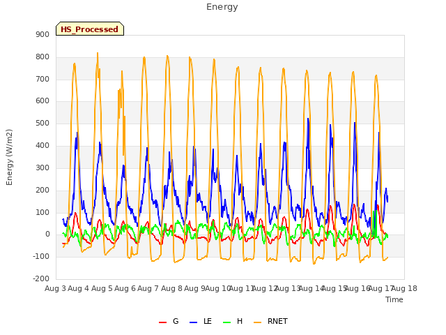 plot of Energy