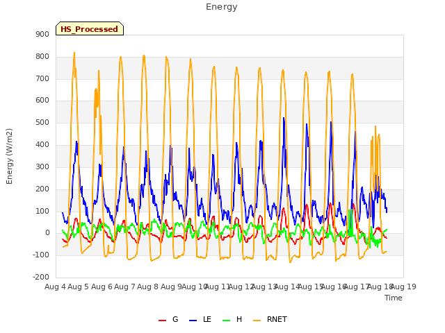 plot of Energy